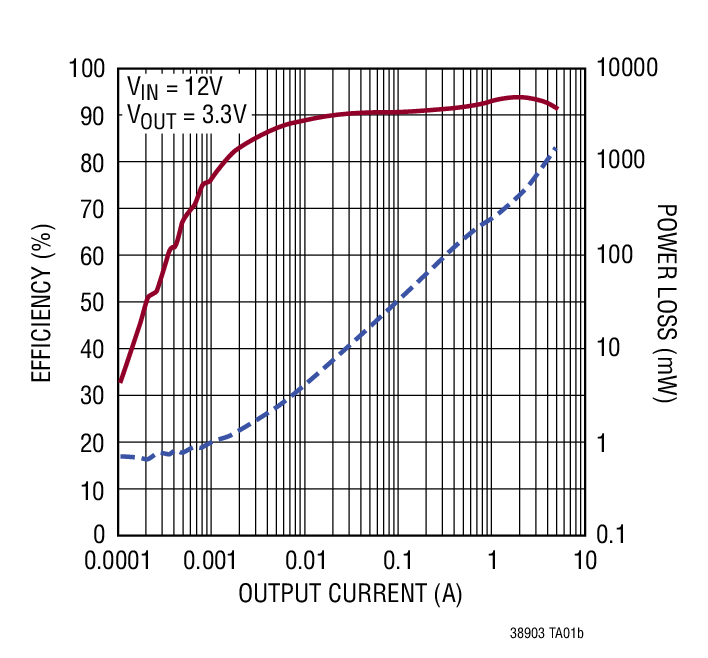 Efficiency and Power Loss vs Output Current