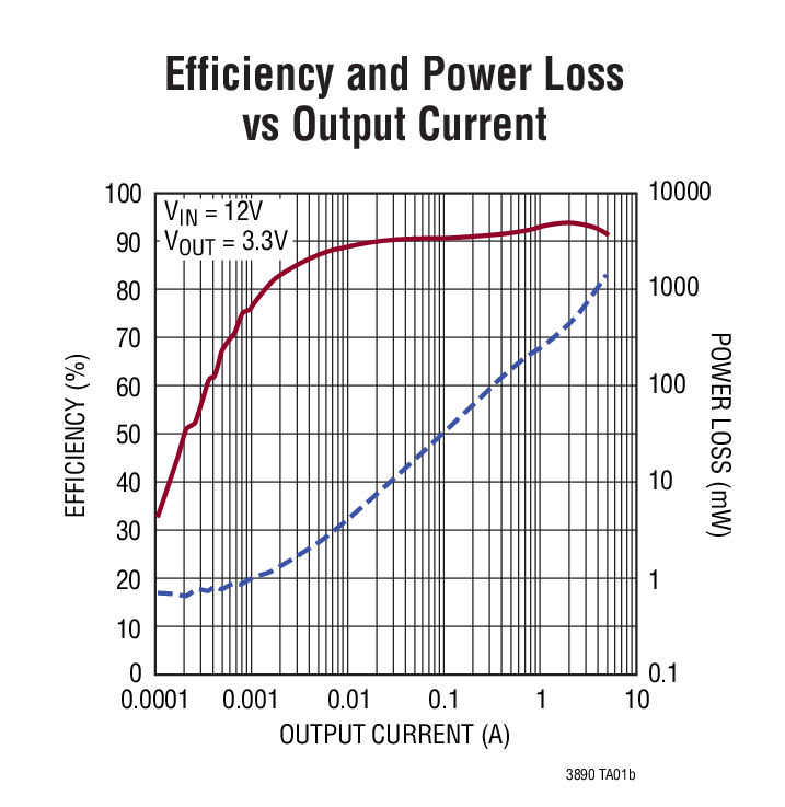 Efficiency and Power Loss  vs Output Current