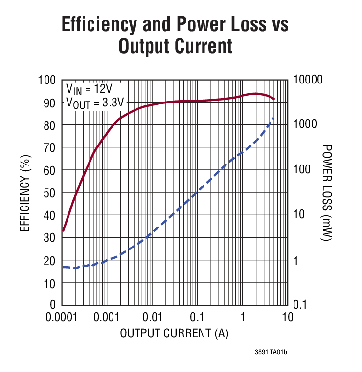 Efficiency and Power Loss vs  Output Current