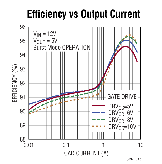 Efficiency vs Output Current