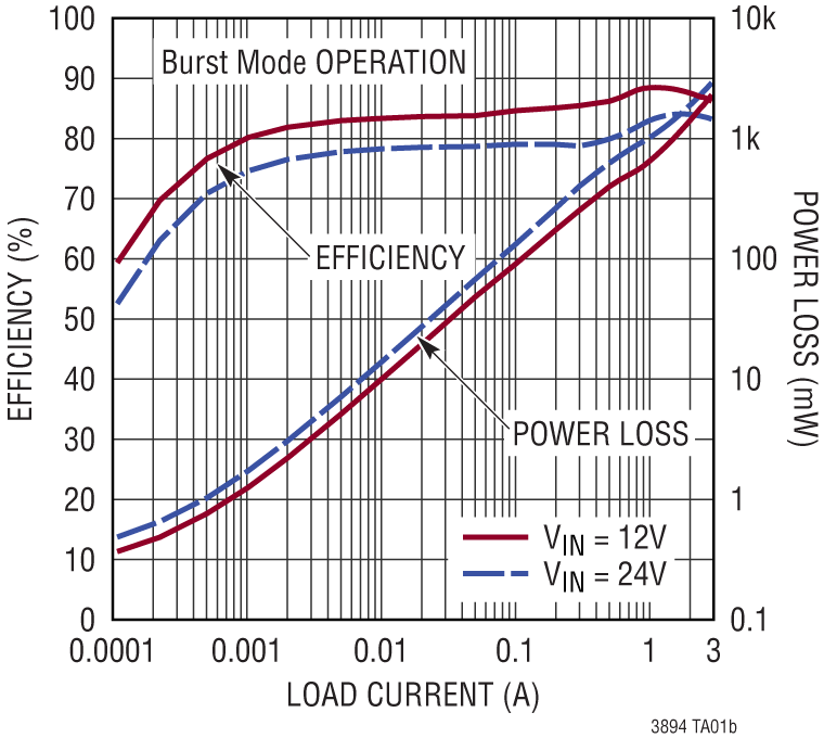 LTC3894 Performance Graph
