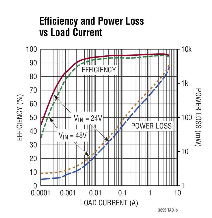 Efficiency and Power Loss vs Load Current