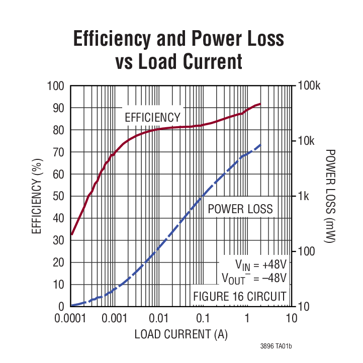 Efficiency and Power Loss vs Load Current