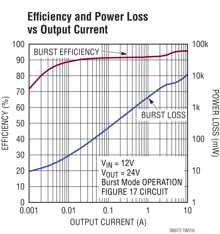 LTC3897-2 Performance Graph