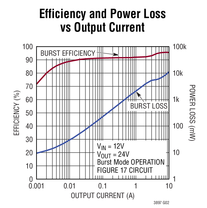 Efficiency and Power Loss vs Output Current