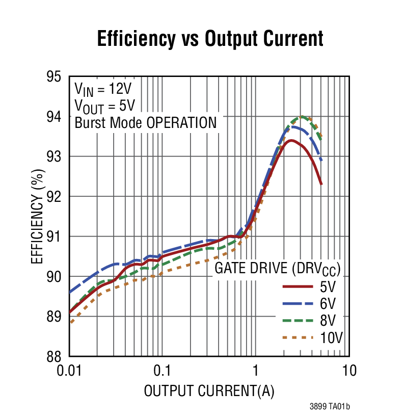 Efficiency vs Output Current