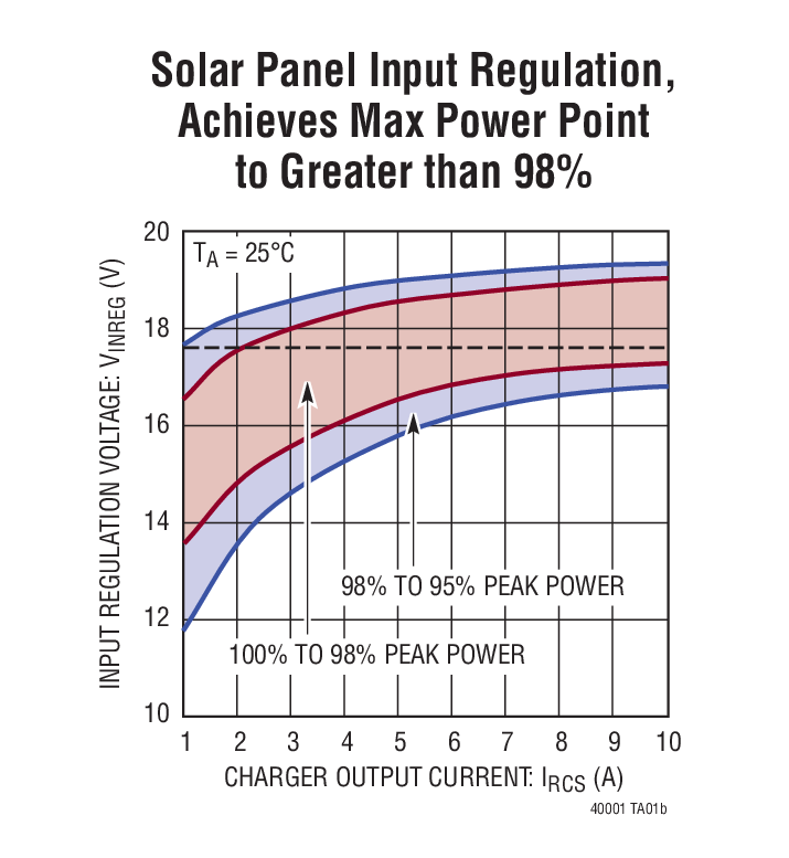 Solar Panel Input Regulation,  Achieves Max Power Point  to Greater than 98%