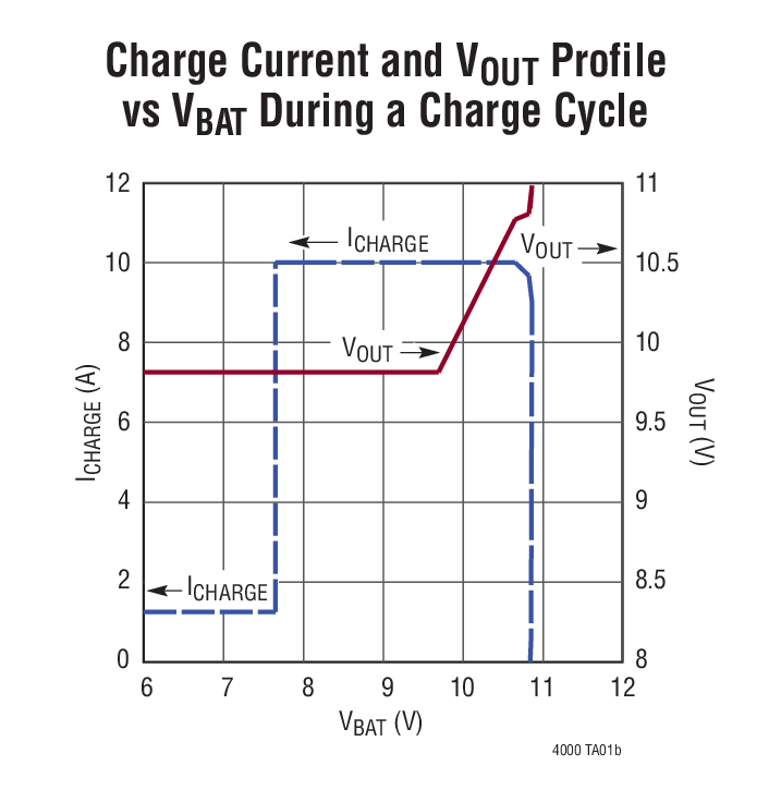 Charge Current and VOUT Profile  vs VBAT During a Charge Cycle