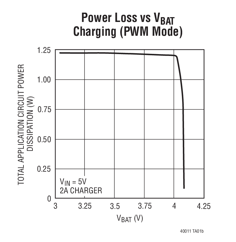 Power Loss vs VBAT  Charging (PWM Mode)