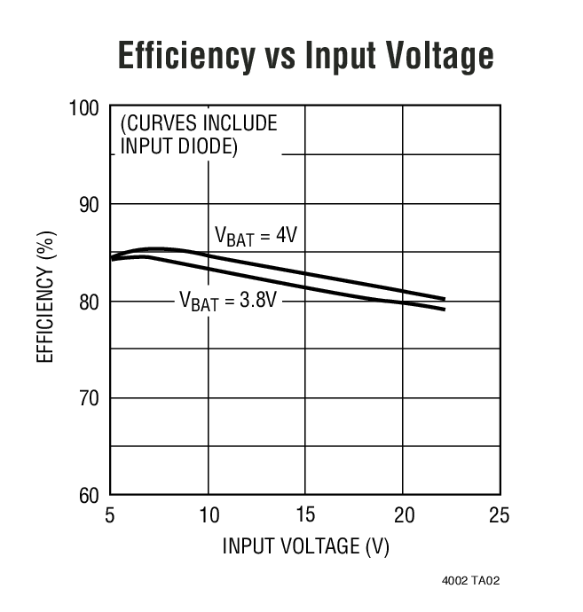 Efficiency vs Input Voltage
