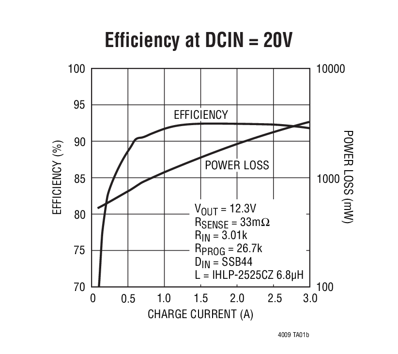 Efficiency at DCIN = 20V