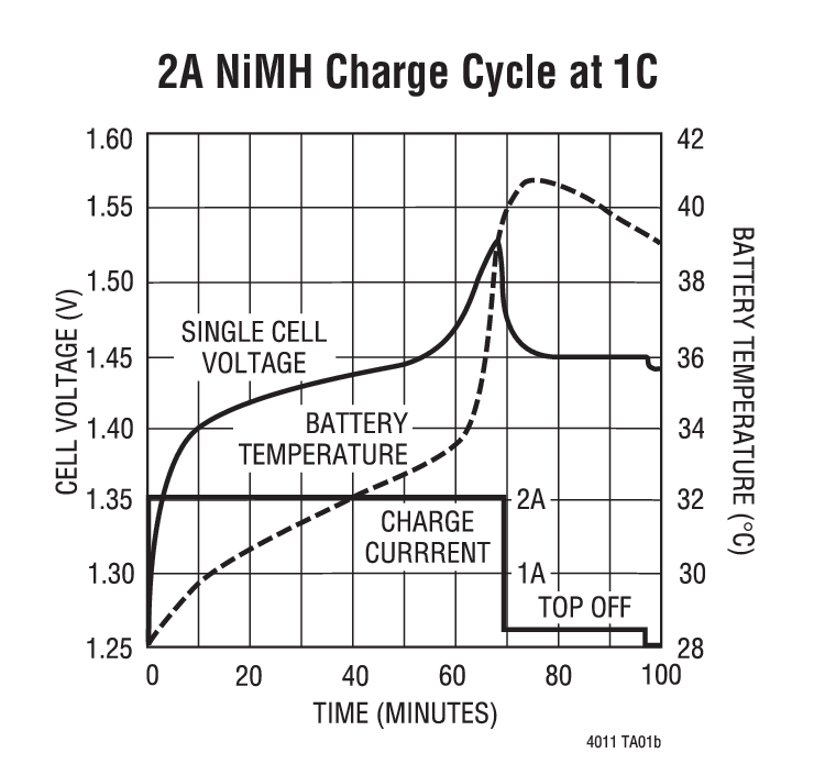 2A NiMH Charge Cycle at 1C