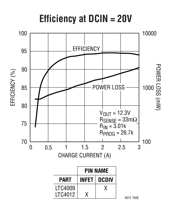 Efficiency at DCIN = 20V
