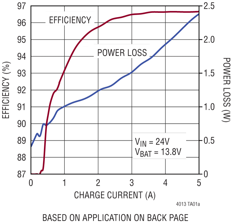 LTC4013 Performance Graph