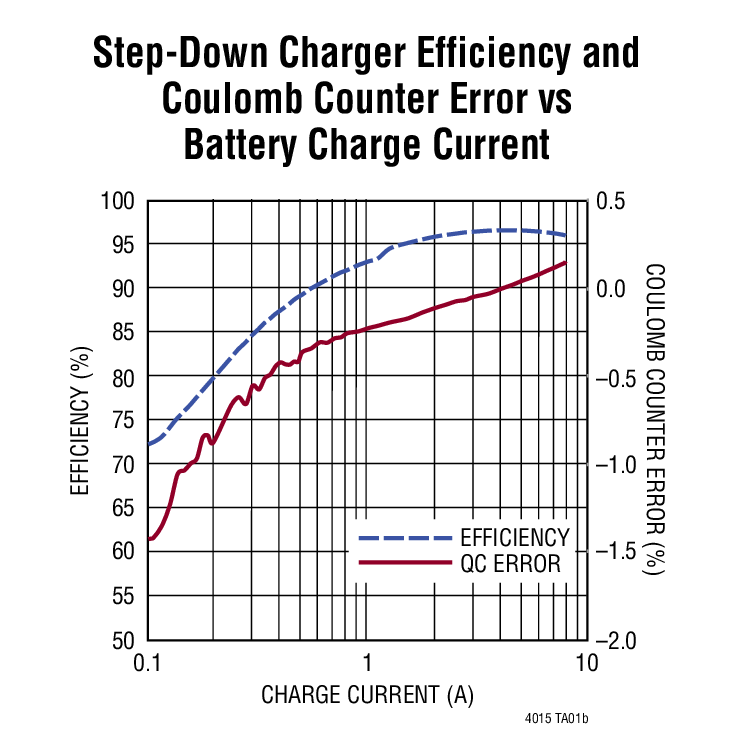 Step-Down Charger Efficiency and Coulomb Counter Error vs Battery Charge Current
