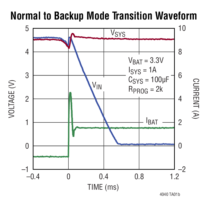 Normal to Backup Mode Transition Waveform