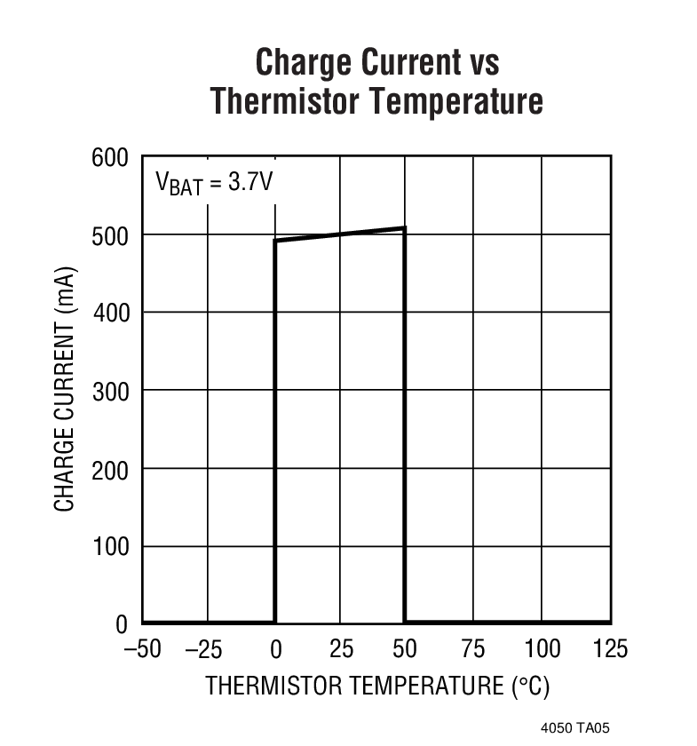 Charge Current vs Thermistor Temperature