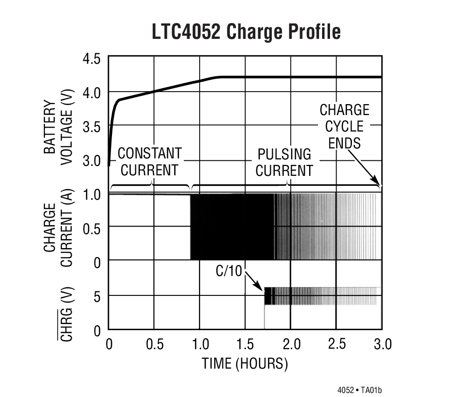 LTC4052 Charge Profile