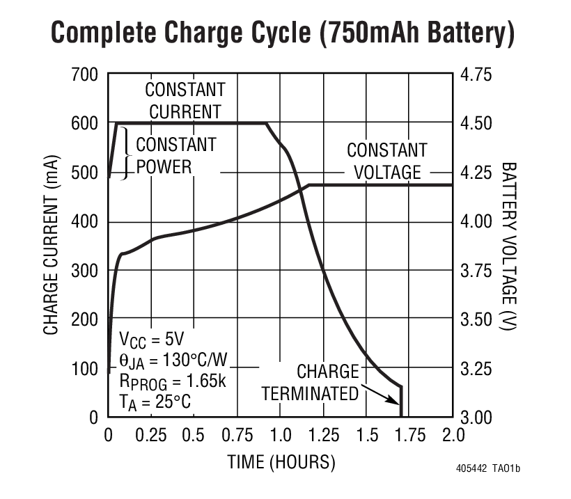Complete Charge Cycle (750mAh Battery)