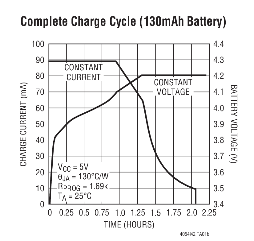 Complete Charge Cycle (130mAh Battery)