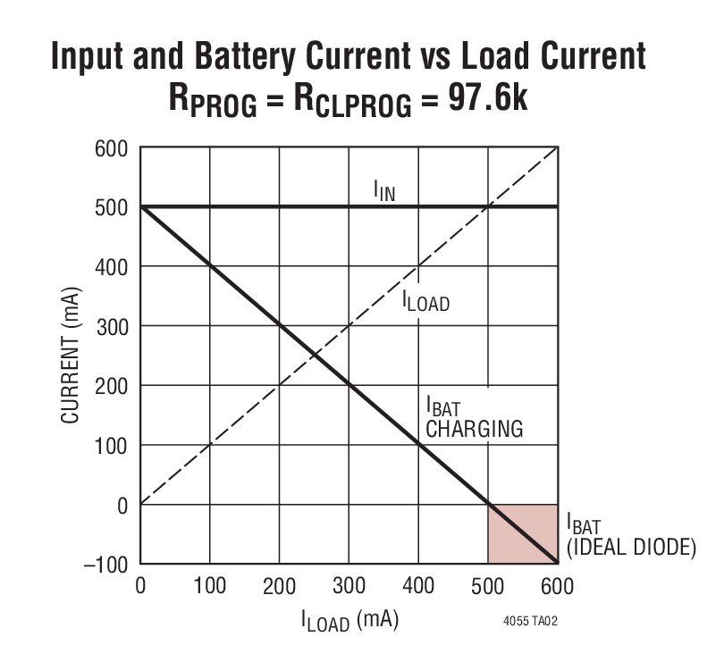 Input and Battery Current vs Load Current RPROG = RCLPROG = 97.6k