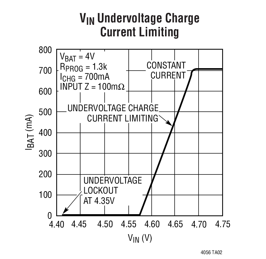 VIN Undervoltage Charge Current Limiting