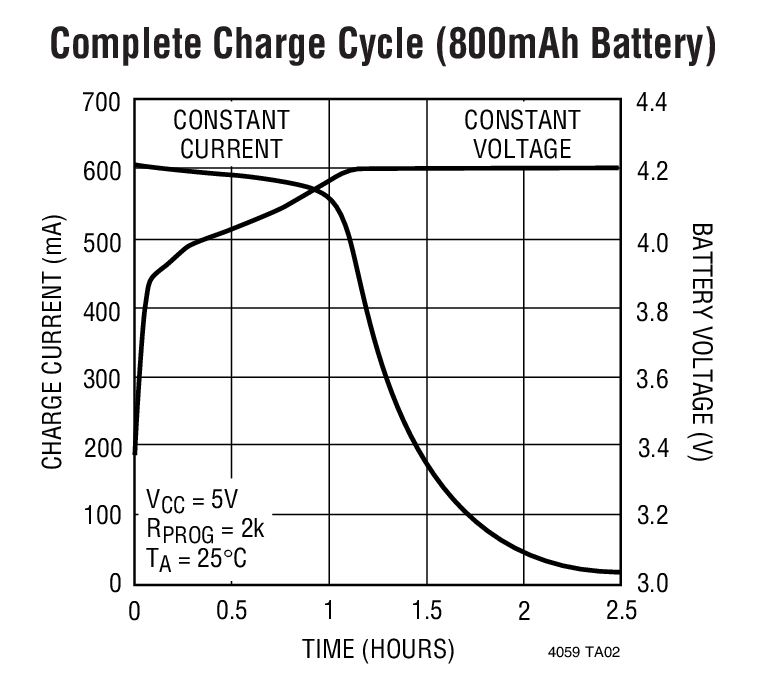 Complete Charge Cycle (800mAh Battery)