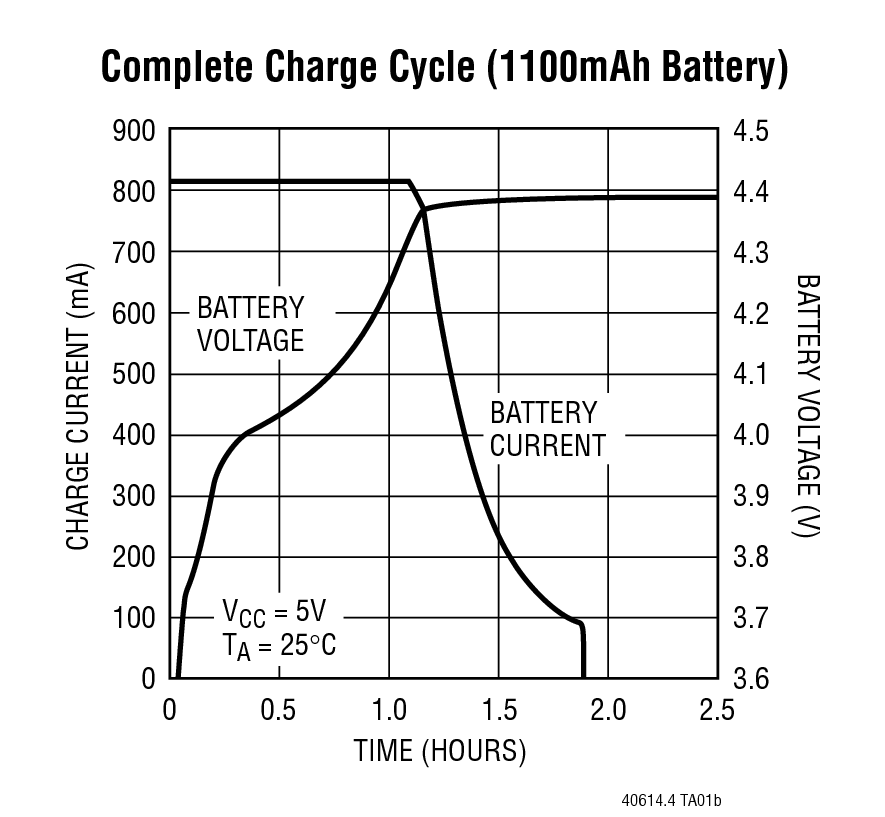Complete Charge Cycle (1100mAh Battery)