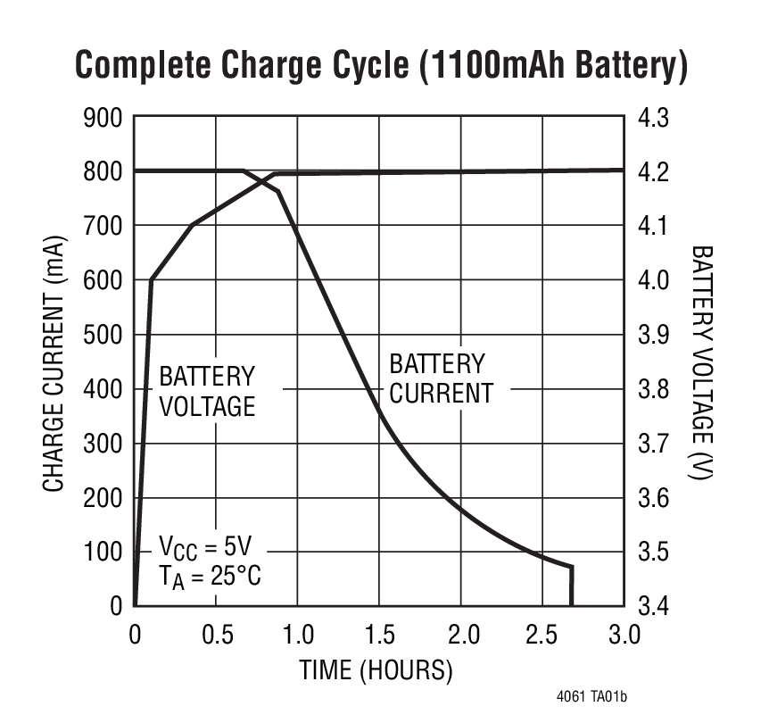Complete  Charge Cycle (1100mAh Battery)