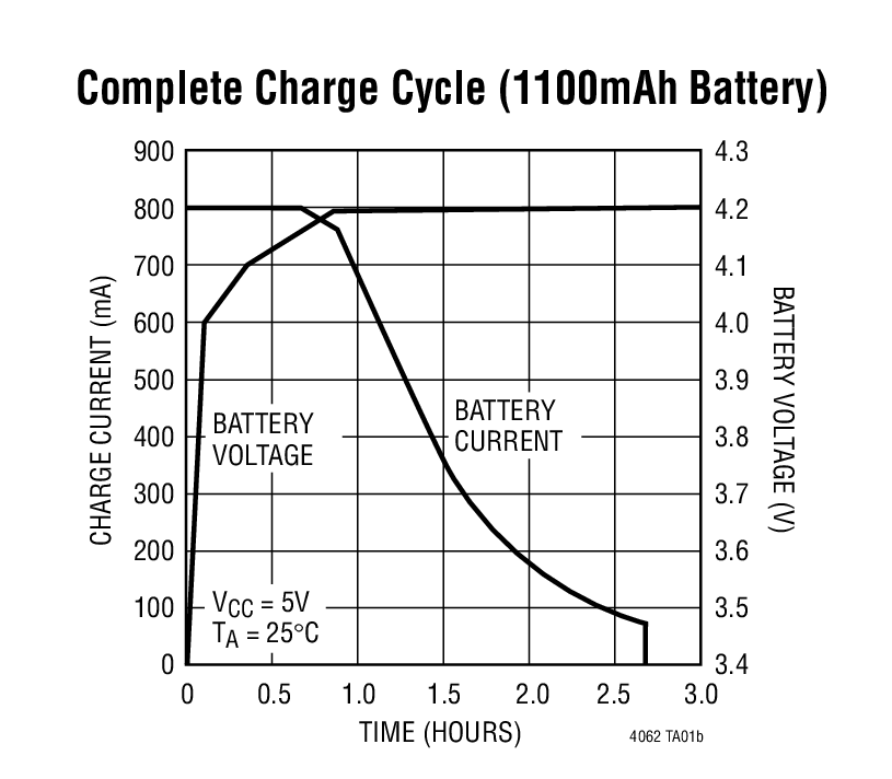 Complete Charge Cycle (1100mAh Battery)