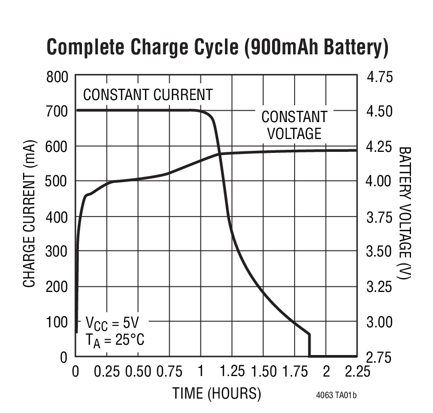 Complete Charge Cycle (900mAh Battery)