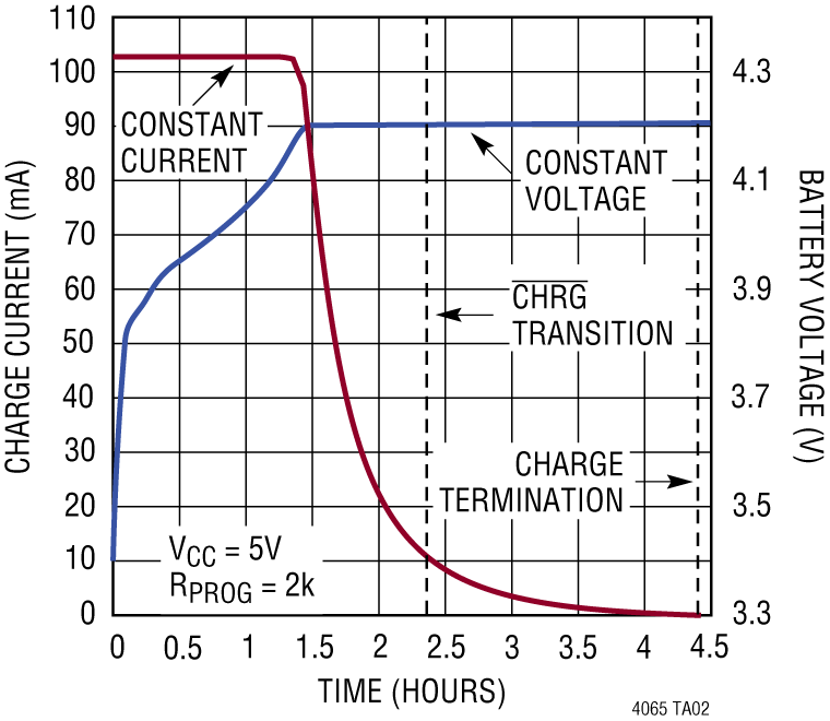 LTC4065L Performance Graph
