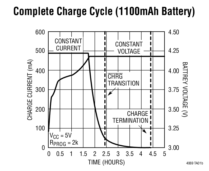 Complete Charge Cycle (1100mAh Battery)