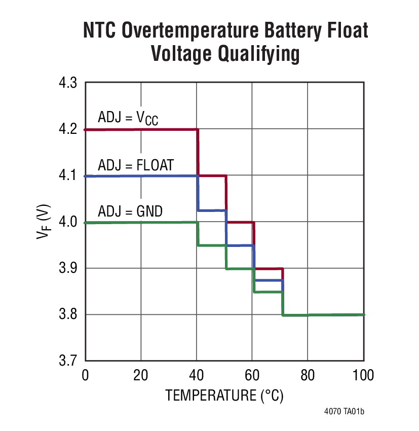 NTC Overtemperature Battery Float Voltage Qualifying
