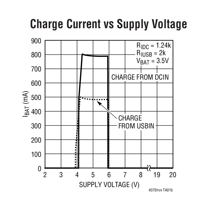 Charge Current vs Supply Voltage
