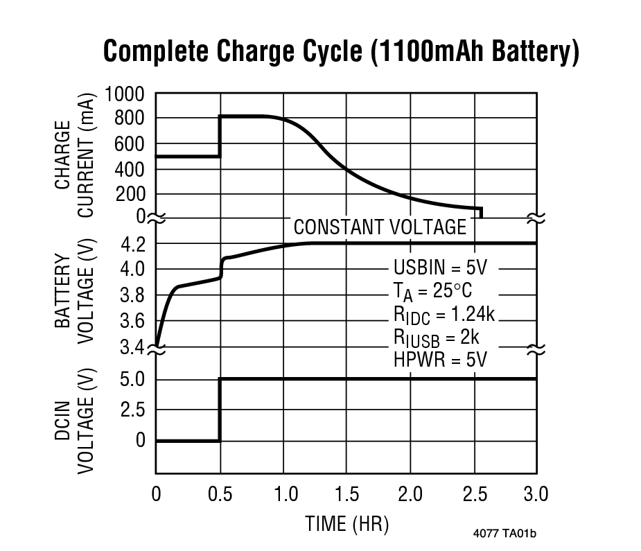 Complete Charge Cycle (1100mAh Battery)