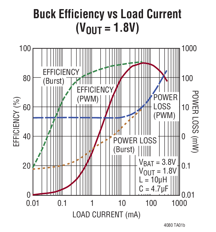 Buck Efficiency vs Load Current (VOUT = 1.8V)