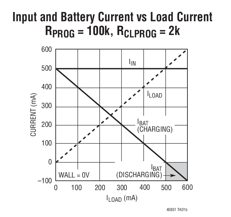 Input and Battery Current vs Load Current  RPROG = 100k, RCLPROG = 2k