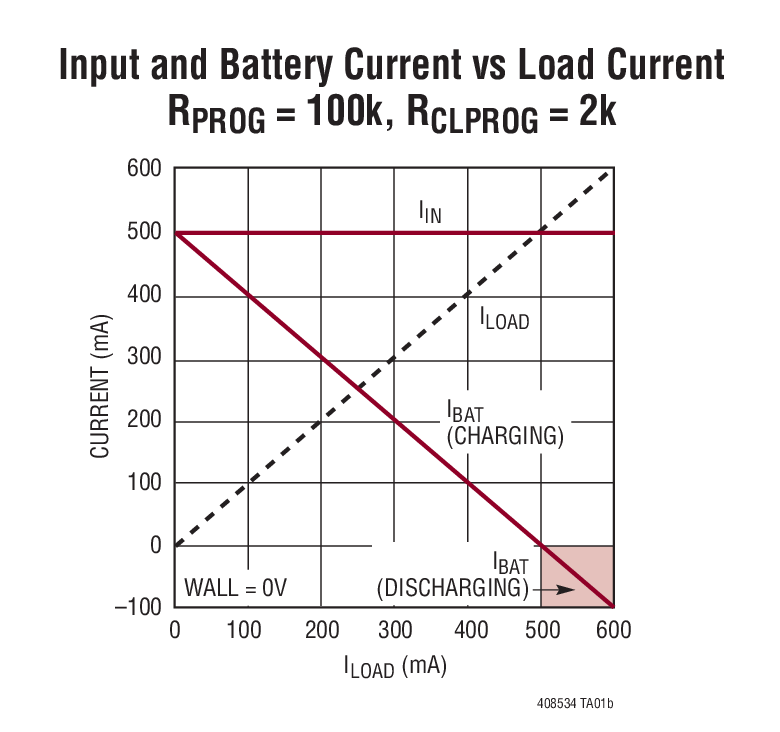 Input and Battery Current vs Load Current  RPROG = 100k, RCLPROG = 2k