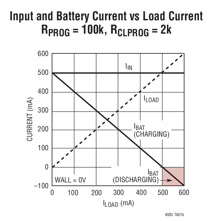 Input and Battery Current vs Load Current  RPROG = 100k, RCLPROG = 2k
