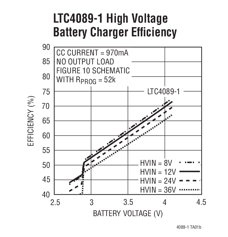 LTC4089-1 High Voltage Battery Charger Efﬁciency