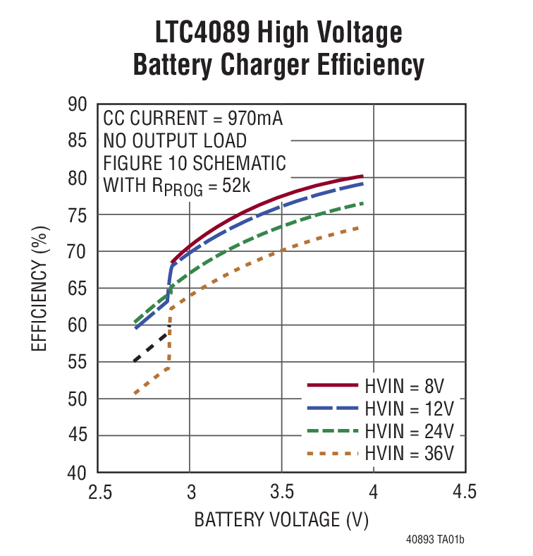 LTC4089 High Voltage Battery Charger Efficiency