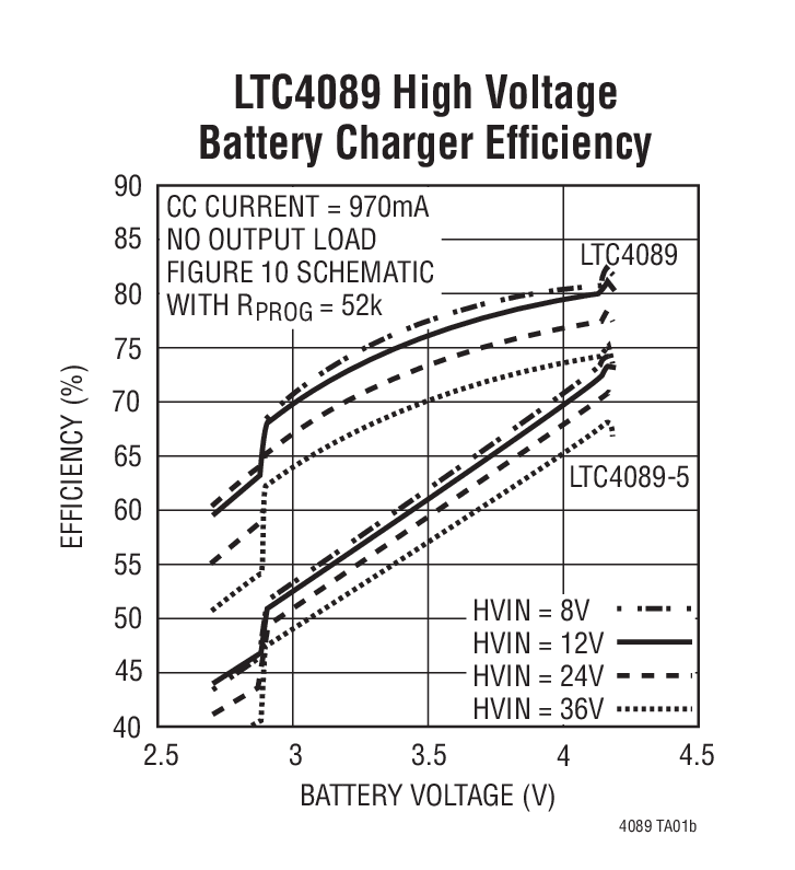 LTC4089 High Voltage Battery Charger Efﬁciency
