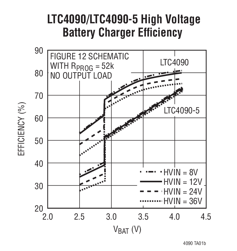 LTC4090/LTC4090-5 High Voltage  Battery Charger Efﬁciency