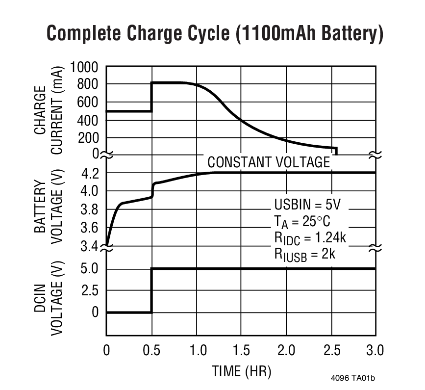 Complete Charge Cycle (1100mAh Battery)