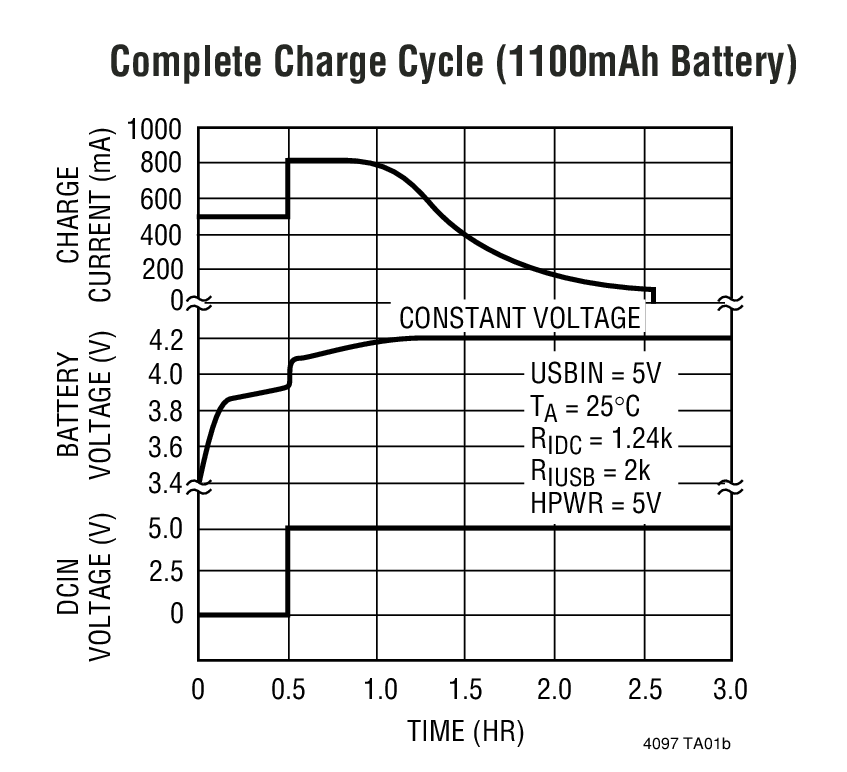 Complete Charge Cycle (1100mAh Battery)