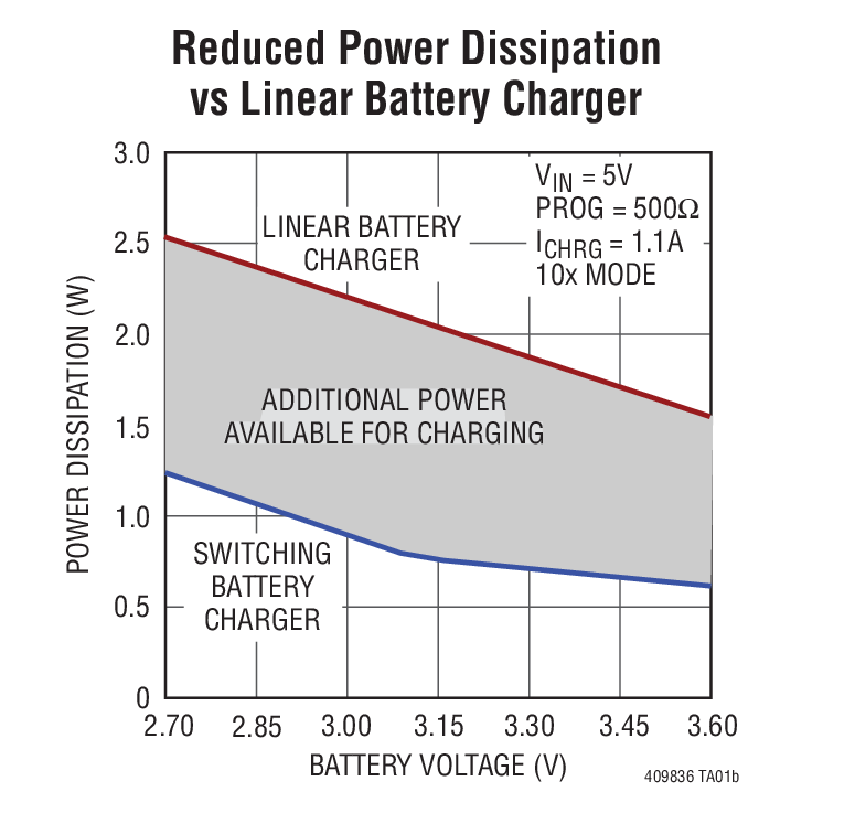 Reduced Power Dissipation vs Linear Battery Charger
