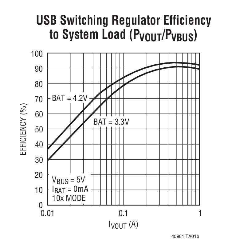 USB Switching Regulator Efficiency  to System Load (PVOUT/PVBUS)
