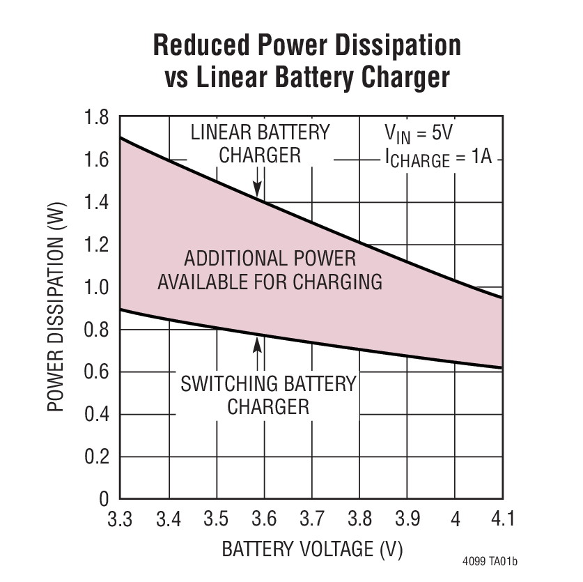 Reduced Power Dissipation  vs Linear Battery Charger