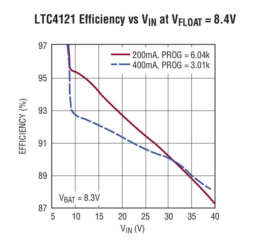 LTC4121 Efficiency vs VIN at VFLOAT = 8.4V